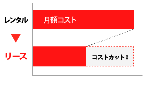 リース切り替えで月額コストカット