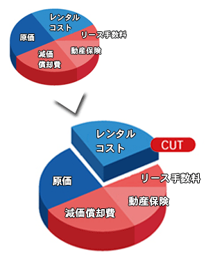 リース切り替えで月額コストカット